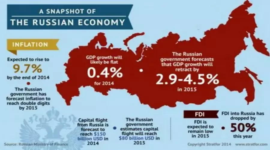 Russian Economic Features, Russian Economy