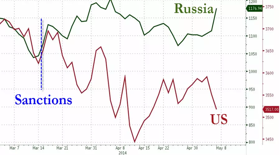 Who Implements Sanction, Russia, Russia Ukraine War