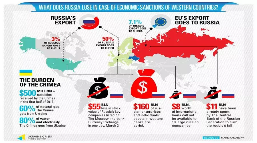How Have Sanctions Affected the Russian Economy, Russian Economy