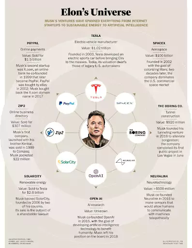 Elon's Universe, How Elon Mask Billionaire