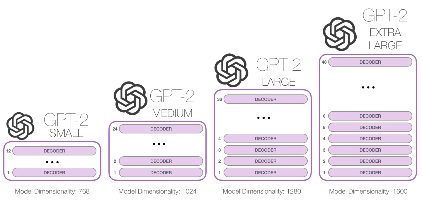 Different Versions of Open AI's Chat GPT