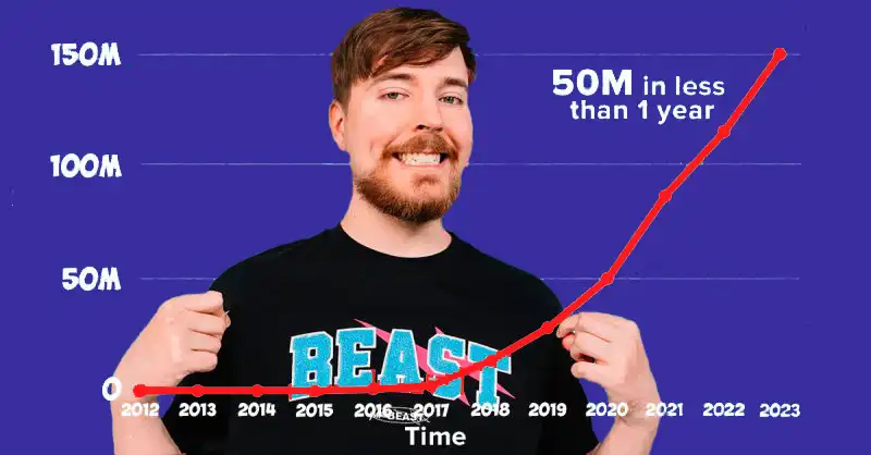 MrBeast's Subscribers